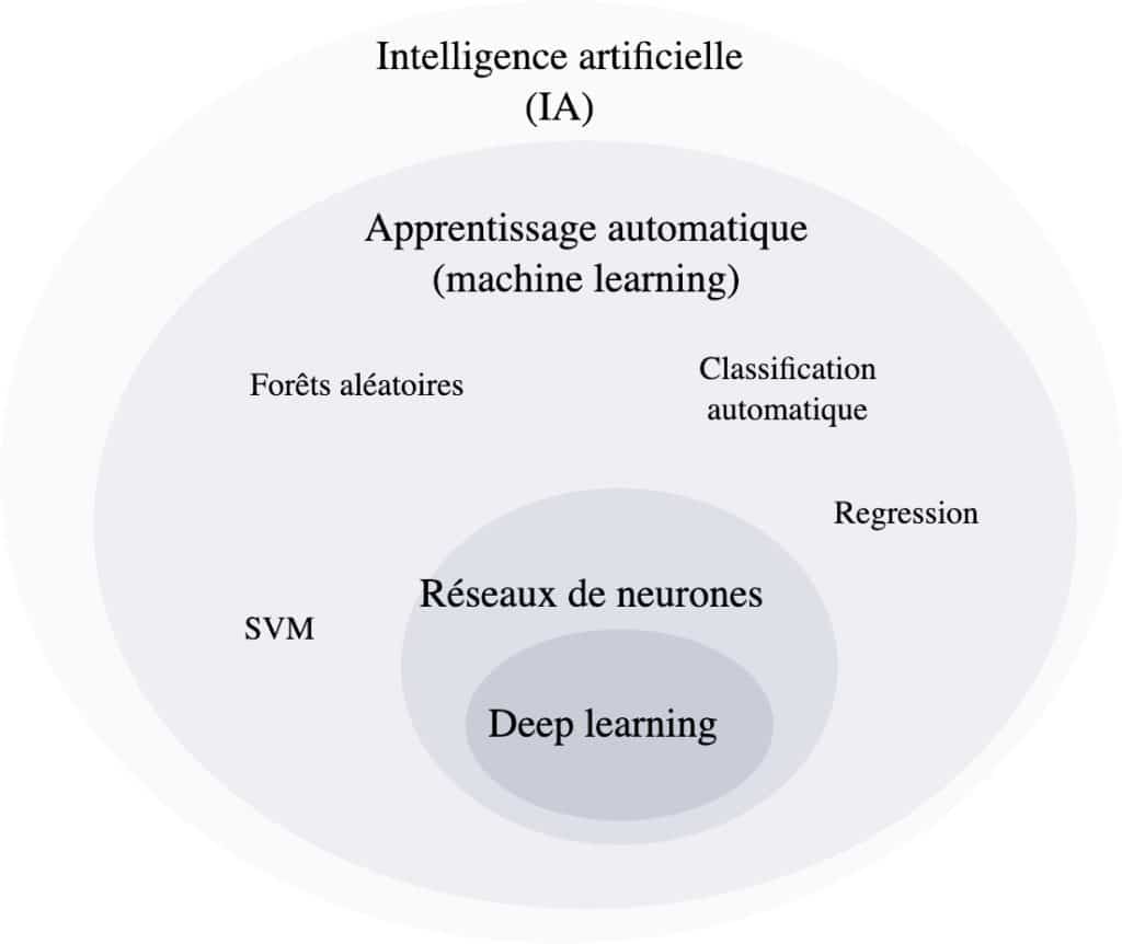Deep Learning : la révolution indispensable pour votre business'intelligence artificielle
