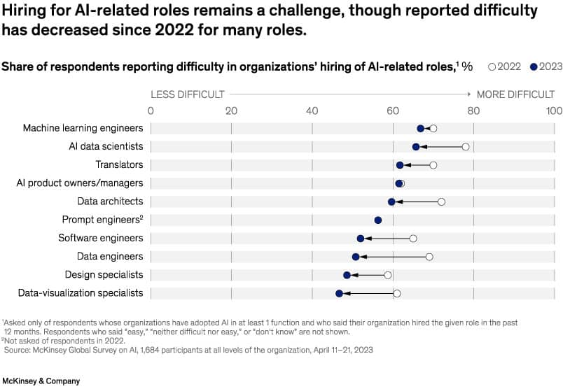 L'Intelligence Artificielle generative prend de plus en plus de place en entreprise