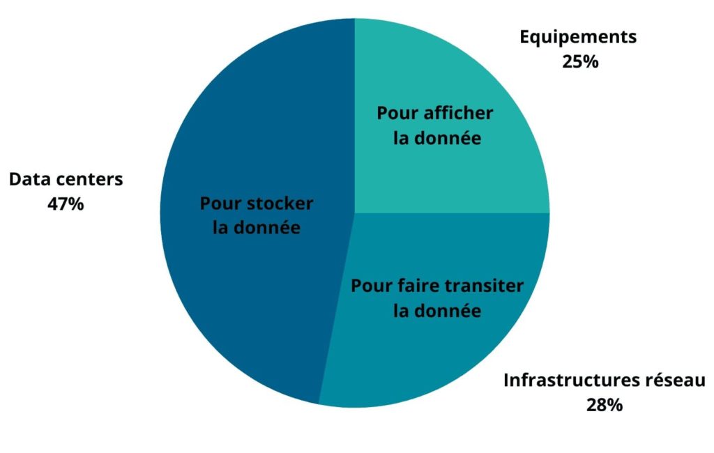 Pollution numérique d'entreprise : que faire ?