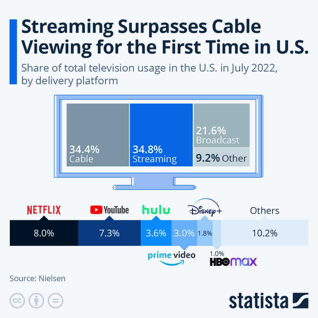 Netflix et le streaming dépassent la télévision