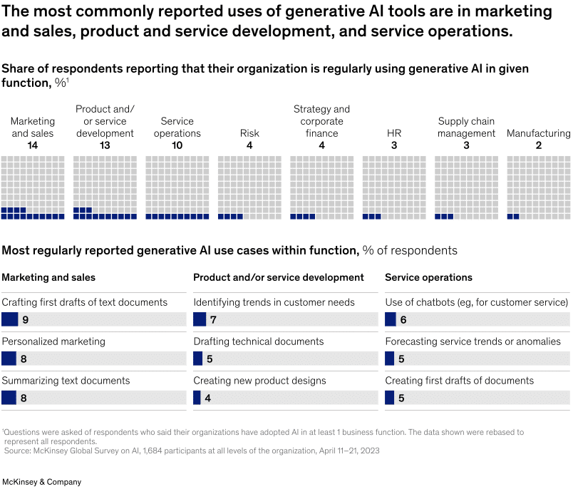 L'Intelligence Artificielle generative prend de plus en plus de place en entreprise