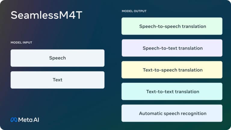 Meta transforme le paysage de la traduction automatique avec SeamlessM4T.
