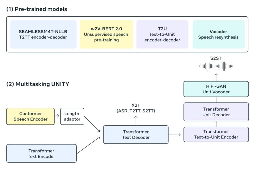 Meta lance SeamlessM4T, un outil de traduction