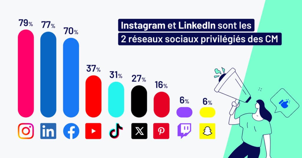 Instagram reste le réseau préféré des marques en 2023
